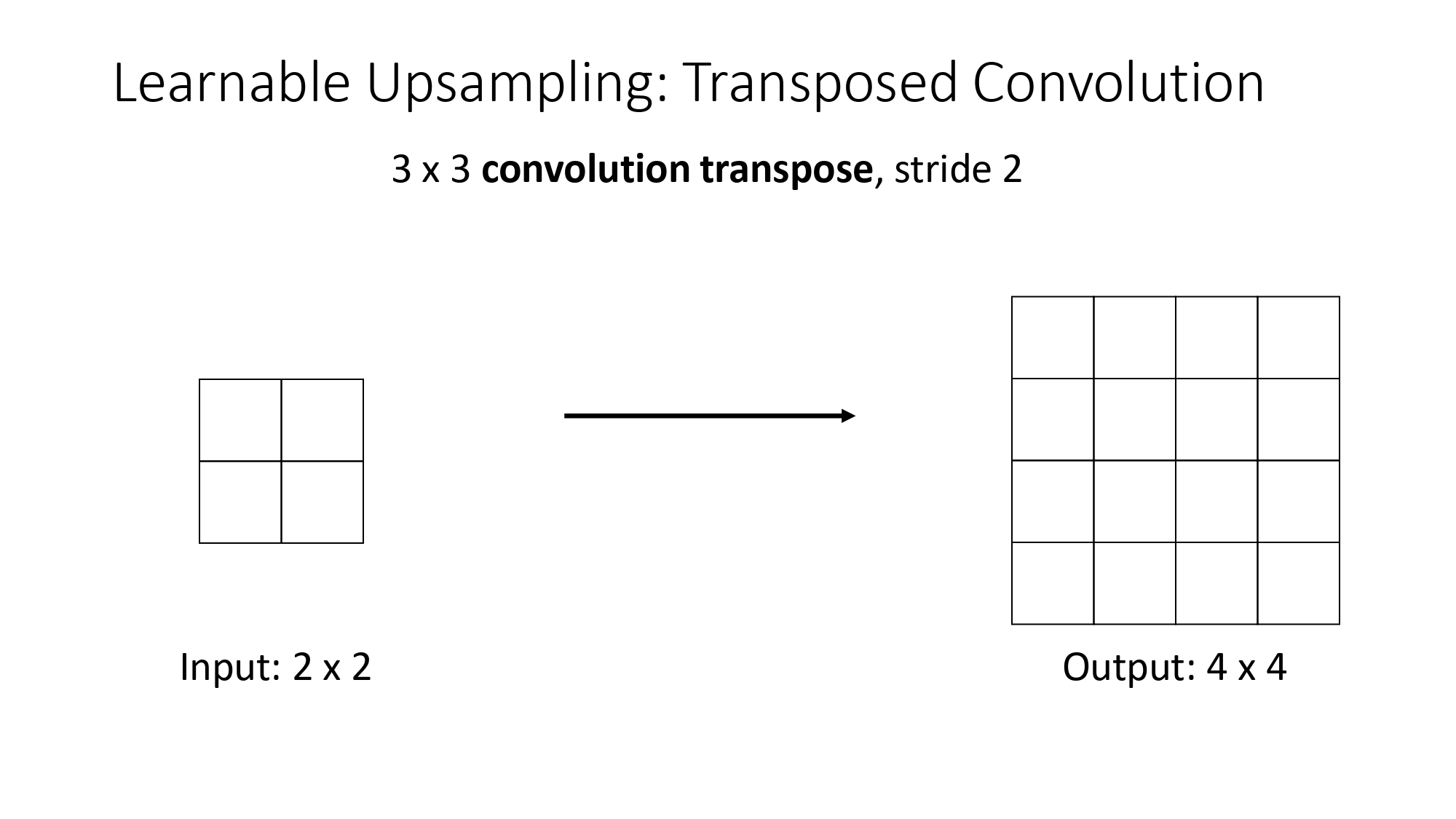 Transposed Convolution Mechanism